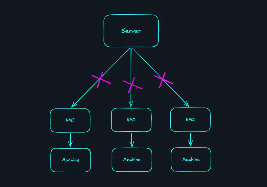 Offline-first-system